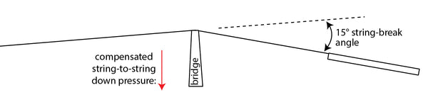 how banjo bridge works | banjo bridge designs